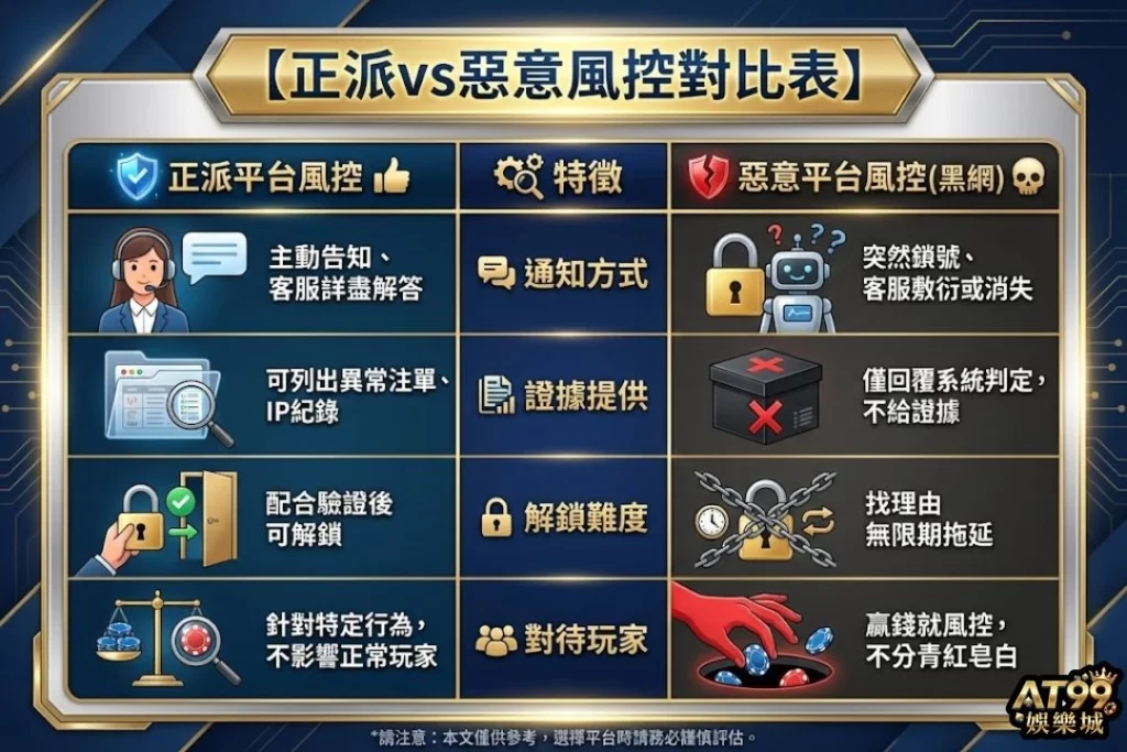 娛樂城風控措施