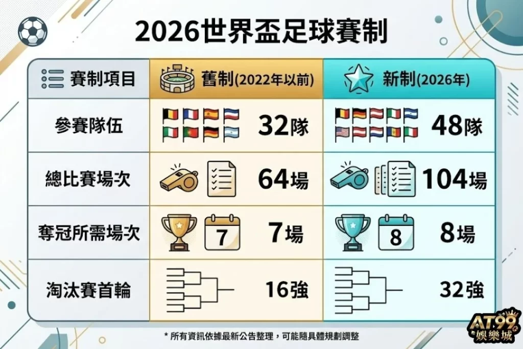 2026世界盃足球賽制